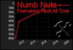 Total Graph of Numb Nuts