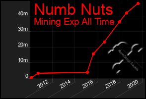 Total Graph of Numb Nuts