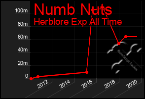 Total Graph of Numb Nuts