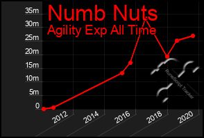 Total Graph of Numb Nuts