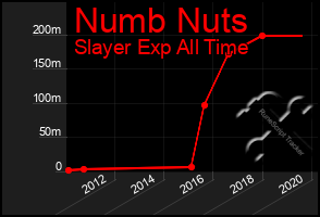 Total Graph of Numb Nuts