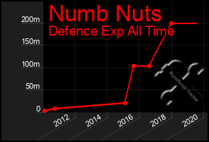 Total Graph of Numb Nuts