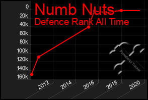 Total Graph of Numb Nuts