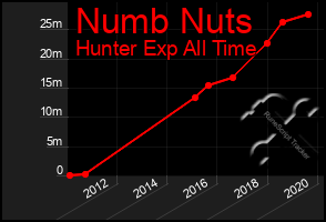 Total Graph of Numb Nuts