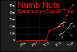 Total Graph of Numb Nuts