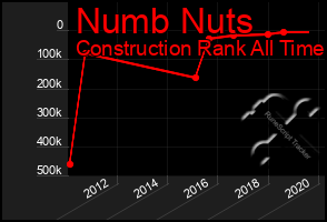 Total Graph of Numb Nuts