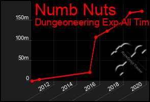 Total Graph of Numb Nuts