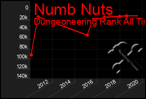 Total Graph of Numb Nuts