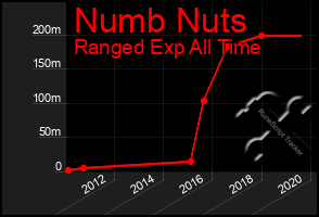 Total Graph of Numb Nuts