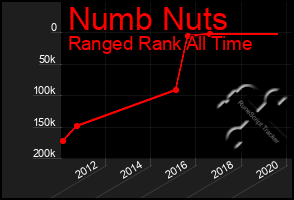 Total Graph of Numb Nuts