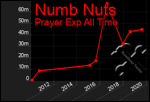 Total Graph of Numb Nuts