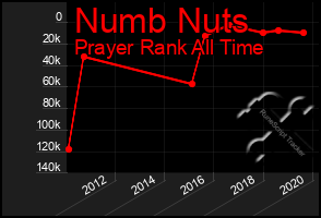 Total Graph of Numb Nuts