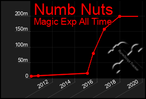 Total Graph of Numb Nuts