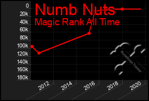 Total Graph of Numb Nuts