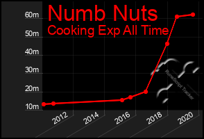 Total Graph of Numb Nuts