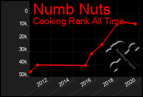 Total Graph of Numb Nuts