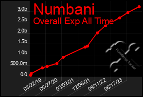 Total Graph of Numbani