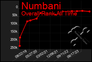 Total Graph of Numbani