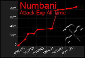 Total Graph of Numbani