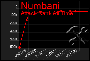 Total Graph of Numbani