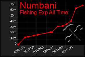 Total Graph of Numbani