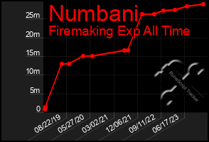 Total Graph of Numbani