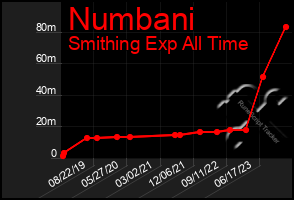 Total Graph of Numbani