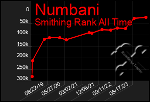 Total Graph of Numbani