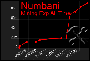 Total Graph of Numbani