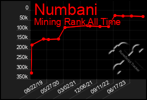 Total Graph of Numbani