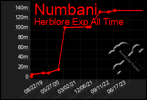 Total Graph of Numbani