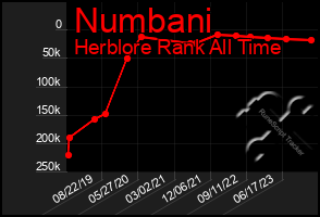 Total Graph of Numbani