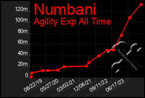 Total Graph of Numbani