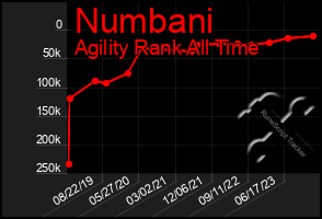 Total Graph of Numbani