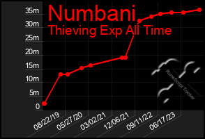 Total Graph of Numbani