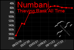 Total Graph of Numbani