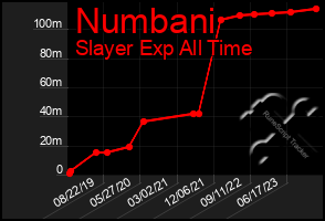 Total Graph of Numbani