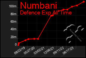 Total Graph of Numbani