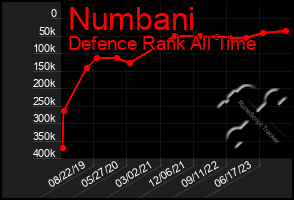 Total Graph of Numbani