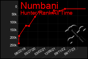 Total Graph of Numbani