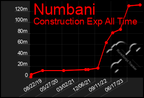 Total Graph of Numbani