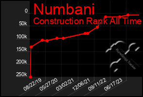 Total Graph of Numbani