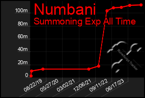 Total Graph of Numbani