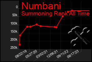 Total Graph of Numbani