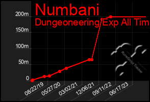 Total Graph of Numbani