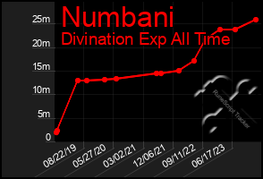 Total Graph of Numbani