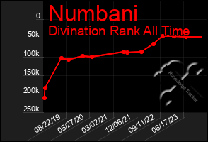 Total Graph of Numbani