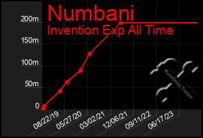 Total Graph of Numbani