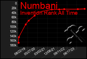 Total Graph of Numbani