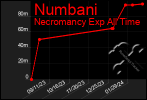 Total Graph of Numbani